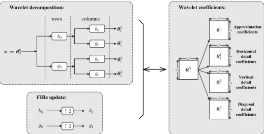 Fig. 1. One-level translation invariant wavelet transform using the algorithm `a trous