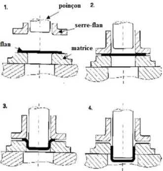 Figure II.2 : Les phases d’emboutissage. [5] 