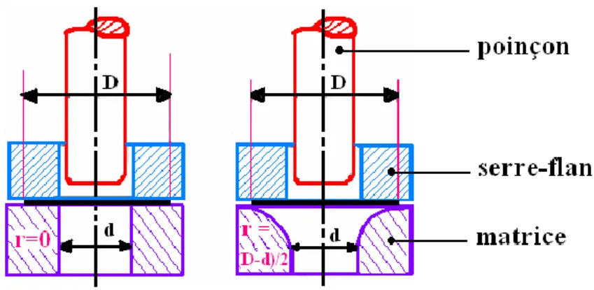 Figure II.6 Variation de rayon sur la matrice.[7] 