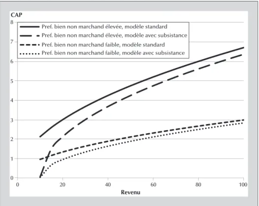 Figure 1. Façon dont le consentement à payer (CAP) pour un bien non marchand évolue en fonction du revenu