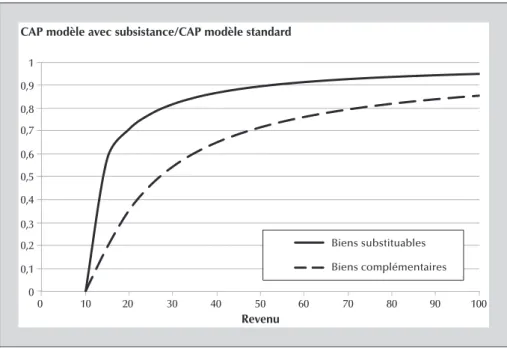 Figure 2. Façon dont le ratio entre le consentement à payer (CAP) du bien non marchand dans le modèle avec subsistance et celui dans le modèle standard évolue en fonction du revenu