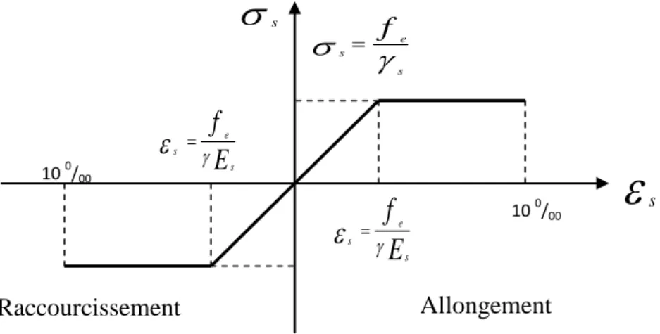 Figure I.2 Diagramme de contrainte- déformation de l’acier. 