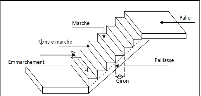 Figure II-5 : Composition d’un escalier. 
