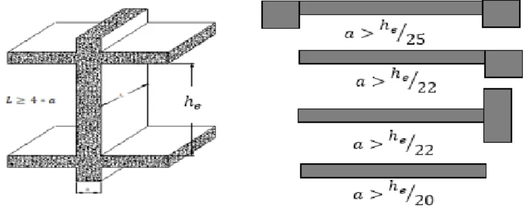 Figure II-8 : Coupe de voile en élévation et en plan. 