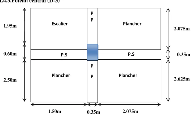 Figure II-15: Les sections entourées par le poteau central. 