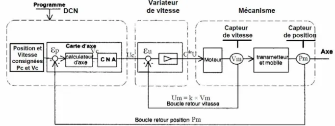 Fig. II.2 : sous-ensemble technologique d’un axe de déplacement. 