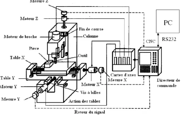 fig. II.3 : architecture d’une machine-outil à commande numérique. 