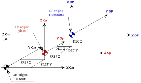 Fig. II.5: origines et mesures sur MOCN. [15] 