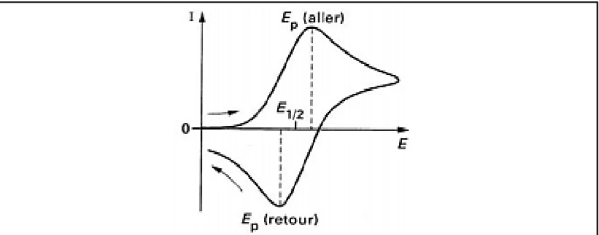 Figure I.9 : la voltampérométrie à ondes carrées SWV [27]. 