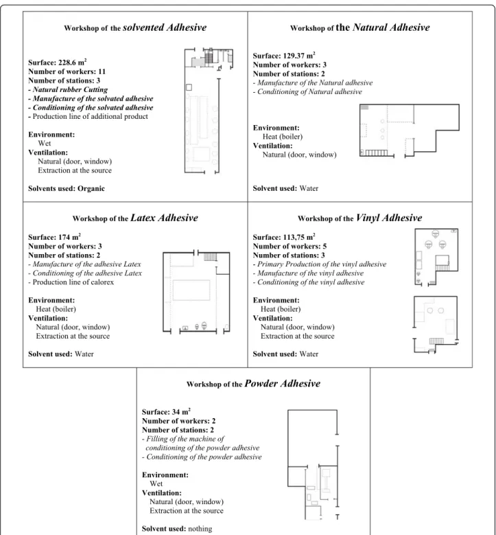 Figure 1 Description of the various workshops. Workshop of the solvented Adhesive: Rubber, Polychloroprene, Polyurethane and Produced additional.