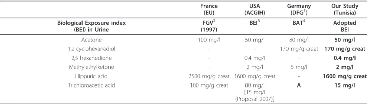 Table 4 Exposure indices according to the workshop