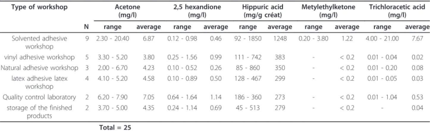 Table 6 Concentrations of hexane and its biological indicator in the workshop of the solvented adhesive