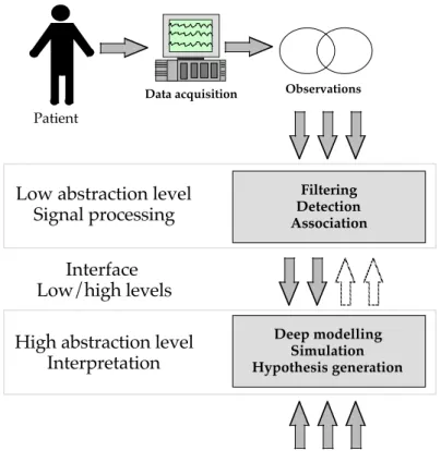 Figure 1. Abstraction levels of an intelligent cardiac monitoring system. Segmented arrows  represent possible relations from the high to the low abstraction levels that could be developed in the 