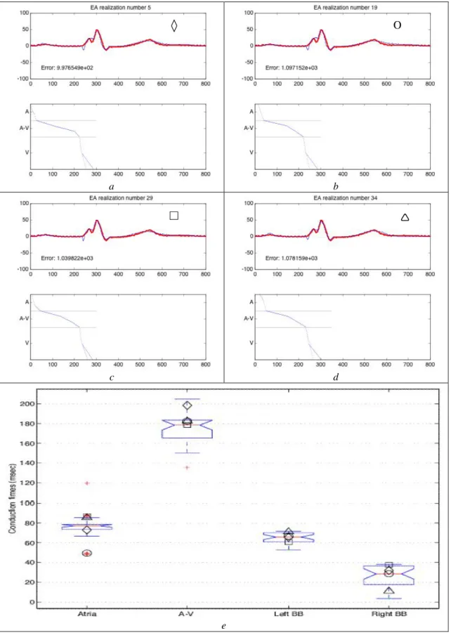 Figure 8. Panels a to d: Four solutions obtained from different realizations of the intra-beat adaptation algorithm  for the same observed beat