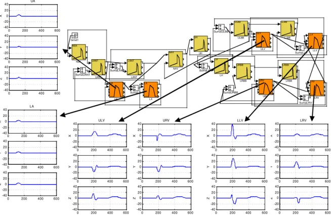 Figure 9. Simulink diagram of CARMEM’s model (normal case without ectopic foci or accessory  pathways) presenting the templates of each MA for the case of a normal antegrade conduction