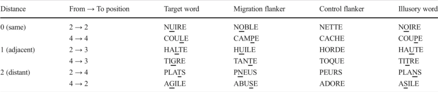 Table 1 Examples of stimuli tested in the experiment