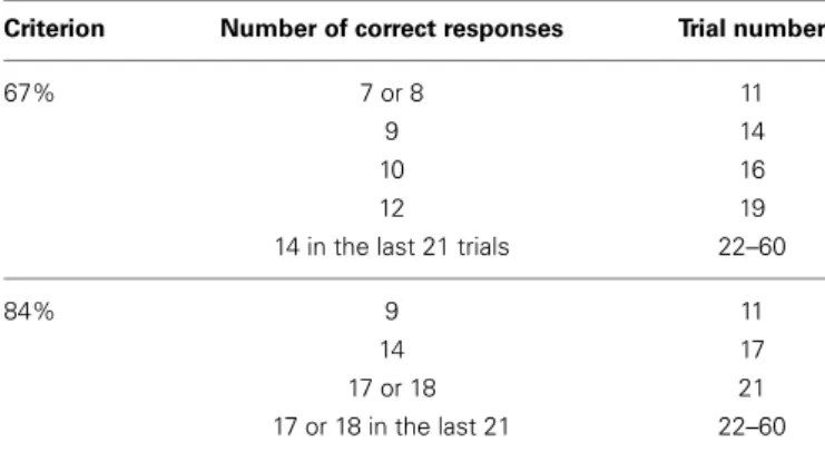 Table 1 | Number of correct responses required (middle column) at each training trial (right column) to reach the 67 and 84% learning criterion.