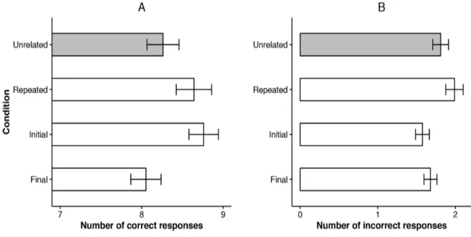 Figure 1. Global performance in the task across conditions. Mean number of correct (A) and  incorrect (B) response words produced within trials