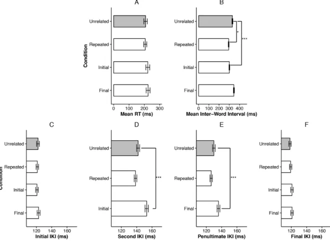 Figure 2. Break down of performance across chronometric indexes as a function of   experimental conditions