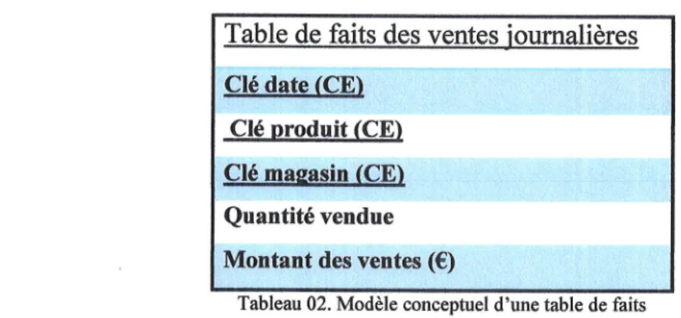 Table  de  faits  des ventes  journalidres