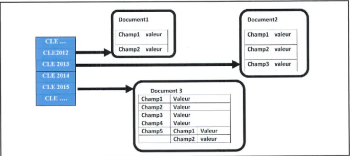 Figure  1.6 :  Illustration  d'une  base de donndes  orientde  document  [6]