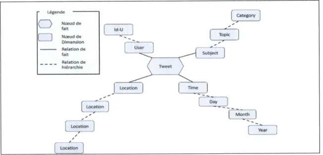 Figure  1.9  : Reprdsentation  logique  orientde  graphe  selon  [17]