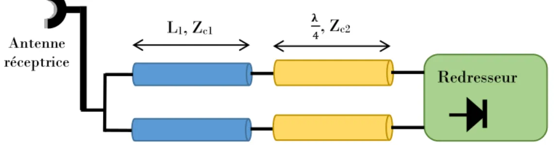 Figure I.19: Réseau d'adaptation par deux lignes successives Antenne réceptrice Redresseur L, ZcAntenne réceptrice  Redresseur L1, Zc1