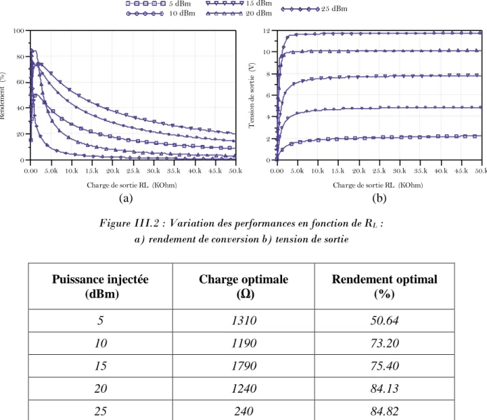 Figure III.2 : Variation des performances en fonction de R L  :  a) rendement de conversion b) tension de sortie