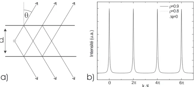 Fig. 1.4 – Emetteur ` a l’int´erieur d’une cavit´e Fabry-P´erot : (a) sch´ema et (b) diagramme d’´emission.