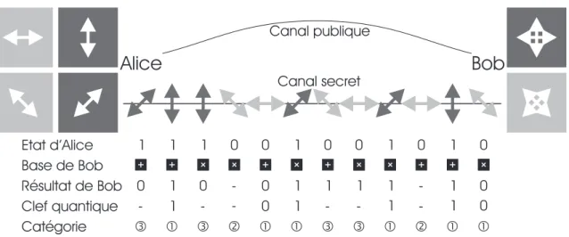 Fig. 1.5 – Sch´ema du protocol BB84 pour la cryptographie quantique.