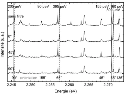 Fig. 3.6 – Spectres de PL de BQ CdTe/MgTe/Zn 0.7 M g 0.3 Te en fonction de la direction de polarisation lin´eaire (conditions d’excitation 458 nm et 50 W/cm 2 ).