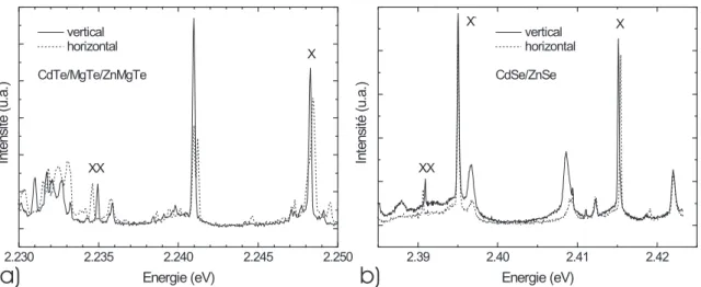 Fig. 3.21 – Spectres de la figure 3.19 dans deux directions de polarisation lin´eaire orthogo- orthogo-nales (` a 1.7 kW/cm 2 pour (a) et 0.5 kW/cm 2 pour (b)).