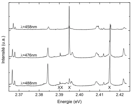 Fig. 3.23 – Spectre de la figure 3.19b en fonction de la longueur d’onde du laser sur un