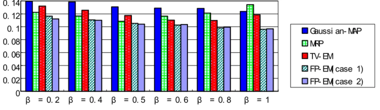 Fig. 8 Error analysis of line profile at row 60. Projections including 6% uniform Poisson distributed  background events