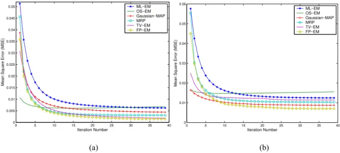 Fig. 11 MSE versus iterations. (a) Projection contained Poisson noise. (b) Projection contained by zero mean  value Gaussian noise with variance 0.005 