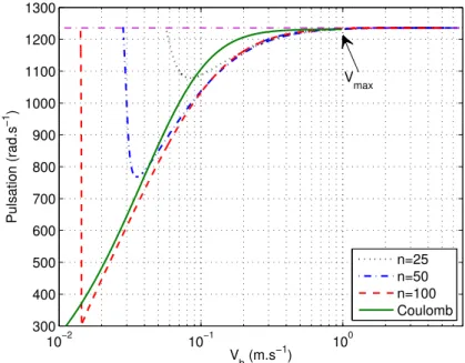 Figure 8: Pulsation versus belt speed, with the regularized friction law and n = 25 (black; H = 100), n = 50 (blue; H = 125), n = 100 (red; H = 175) ; with Coulomb’s law (green)