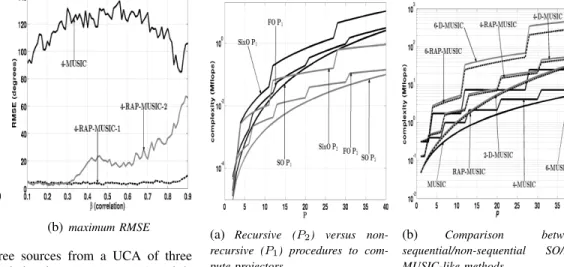 Fig. 10. Minimum numerical complexity as a function of P