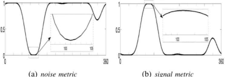Fig. 1. Sixth order noise and signal metrics from a noisy mixture of two QPSK sources of length 10000 impinging on a UCA of four sensors with DOA’s given by θ 1 = [0, 100] T and θ 2 = [0, 102.5], respectively, and a SNR of 15 dB