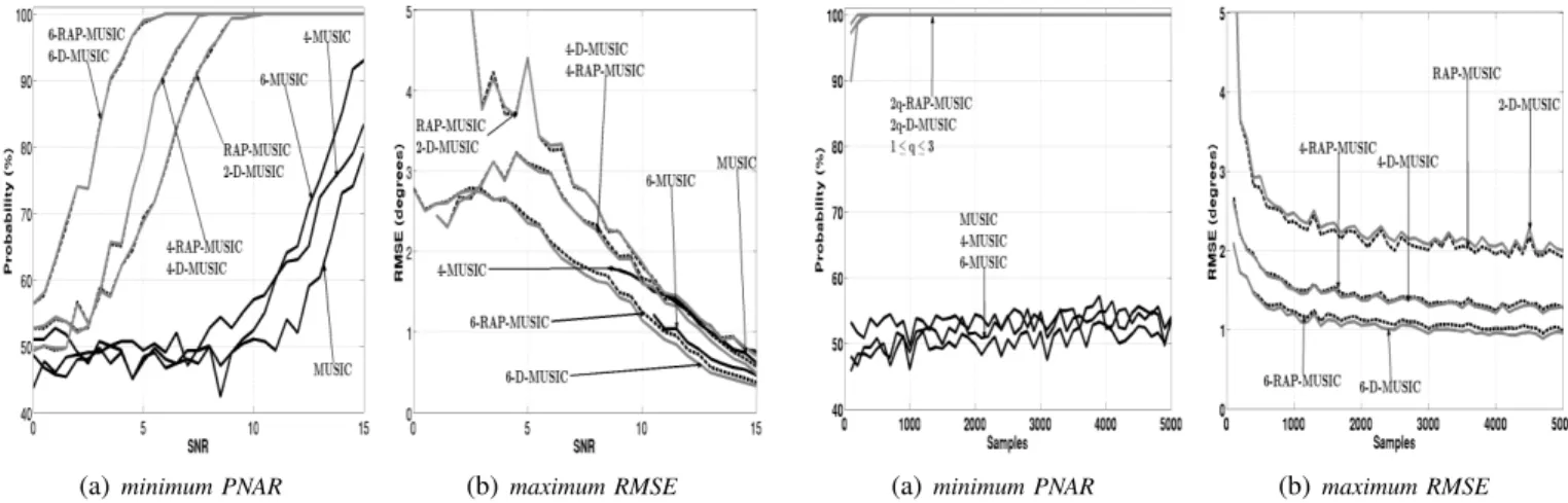 figure 3. Second, the performance of the methods are displayed in figure 6 as a function of the variance of modeling errors for K = 10000 samples