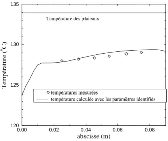 Figure 4-6: Profil de température en régime permanent - identification des coefficients d'échange extérieurs