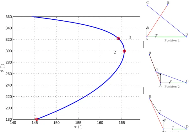 Figure 2.9: – Structure croisée : tracé de l’évolution de la sortie θ en fonction de l’entrée α.