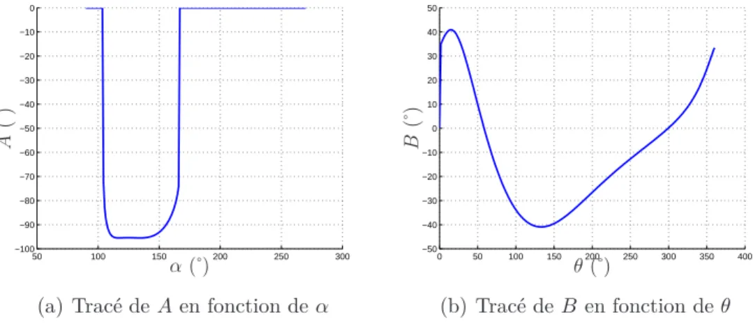 Figure 2.10: – Tracé des dérivées A et B pour la détermination des points de singularité.