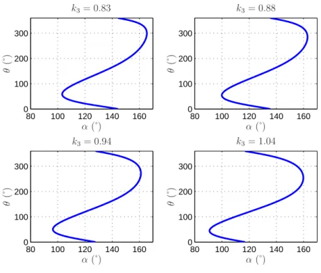 Figure 2.12: – Tracé de l’évolution de la sortie θ en fonction de l’entrée α pour différentes valeurs du paramètres k 3 .