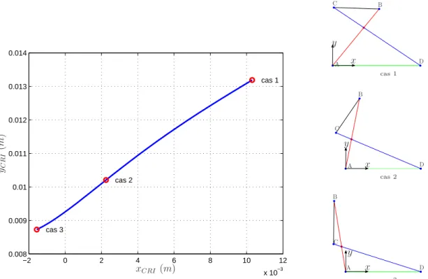 Figure 2.13: – Tracé de l’évolution du CRI pour différentes positions de l’articulation du genou.