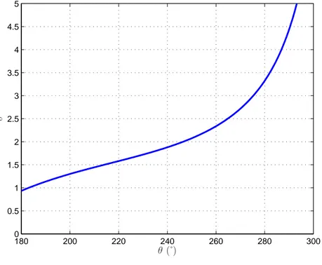 Figure 2.14: – Tracé de l’évolution du rapport de réduction δ en fonction de la sortie θ.