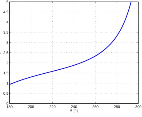 Figure 2.14: – Tracé de l’évolution du rapport de réduction δ en fonction de la sortie θ.