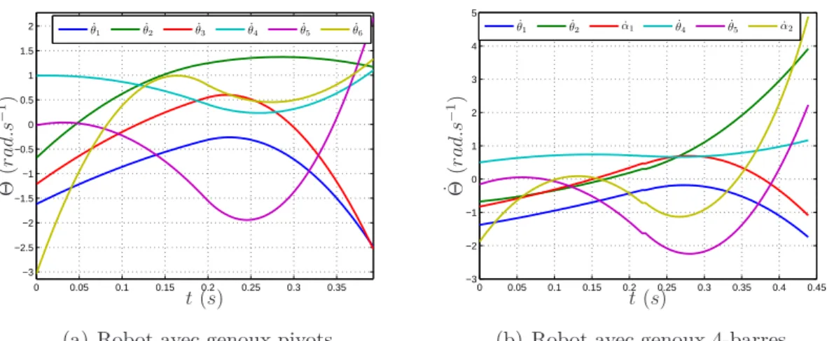 Figure 5.10: – Évolution des vitesses articulaires actionnées pour une vitesse de marche de 2.2 km/h 0 0.05 0.1 0.15 0.2 0.25 0.3 0.35−3−2−1012˙θ1θ˙2θ˙3θ˙4θ˙5θ˙ 6 t (s)−1˙ Θ(rad.s)