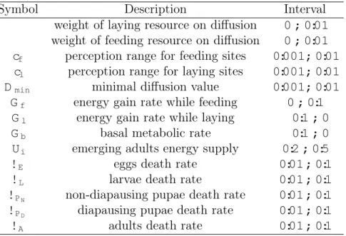 Table 5.1 – Descriptions of the parameters studied in the sensitivity analysis with their respective exploration intervals.