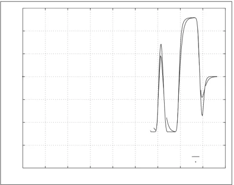 Fig. 3.6  Débit aval donné par la fonction de transfert débit  débit de la réponse réelle du canal.