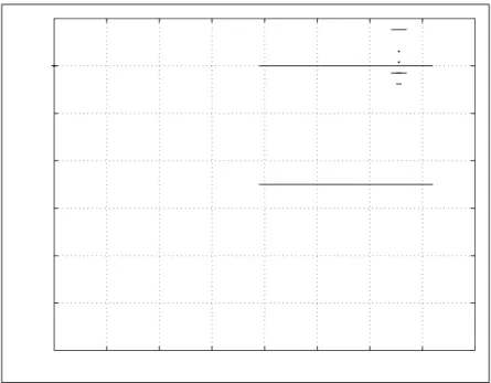 Fig. 5.9  Modèle linéaire  Observateur global  Rejet de perturbations  Évolution des perturbations